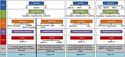 Prediction and Modeling of Neuropsychological Scores in Alzheimer’s Disease Using Multimodal Neuroimaging Data and Artificial Neural Networks